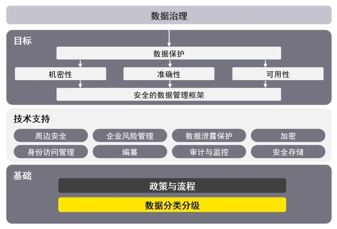 原创安永:数据安全法解读系列(三—数据分类分级迫在眉睫