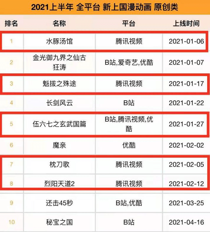 四大|上半年国漫复盘丨创新、国风，优质国漫口碑与质量的双向奔赴