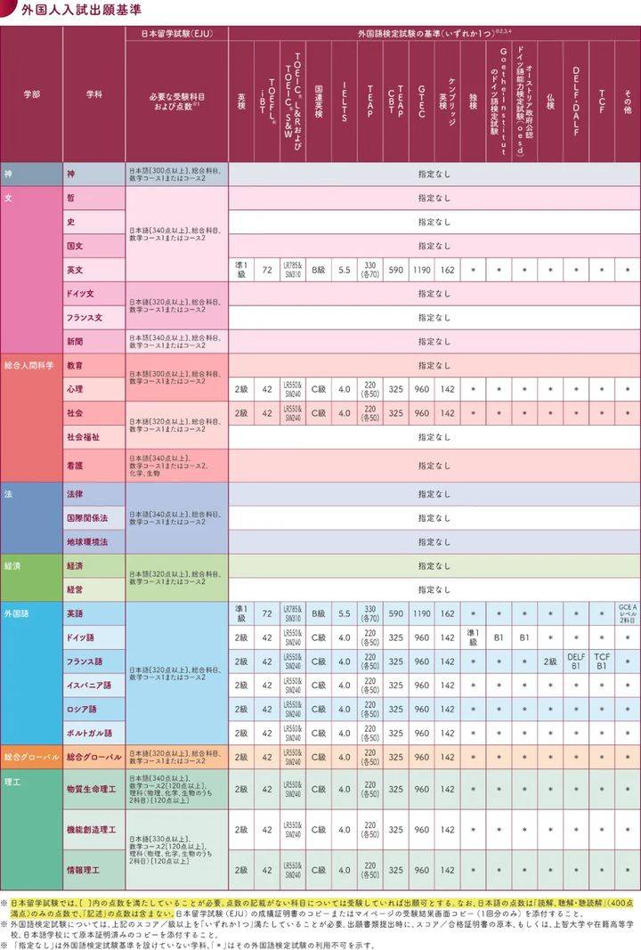 22年度日本升学考试攻略丨上智大学 留学生