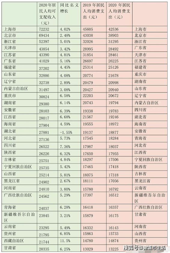 全国人均收入排名_2021全国人均收入(2)