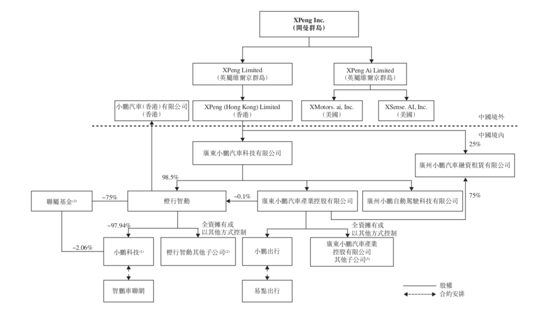 小鹏汽车管理组织架构图片