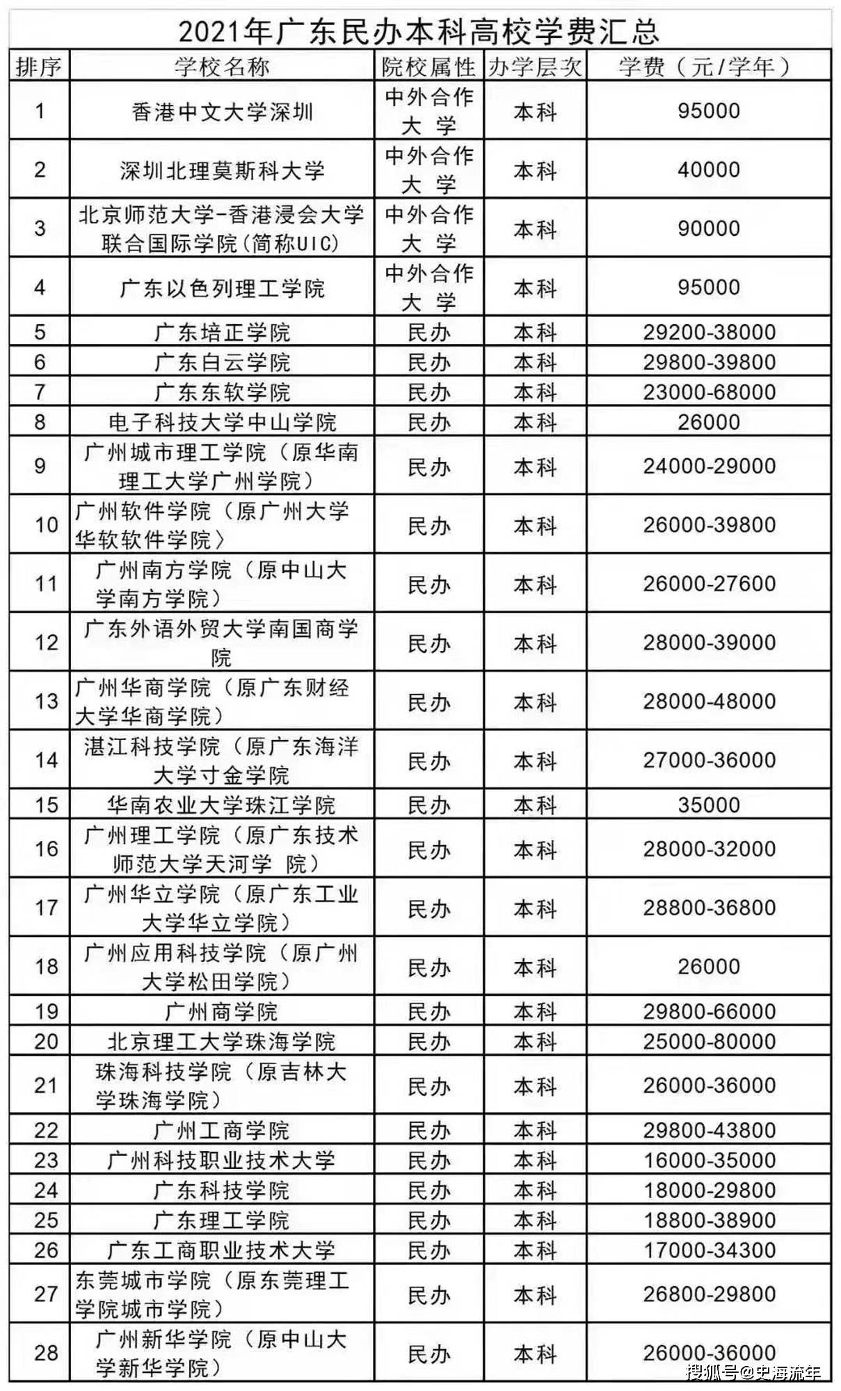 购买民办大学学历有补贴吗多少钱