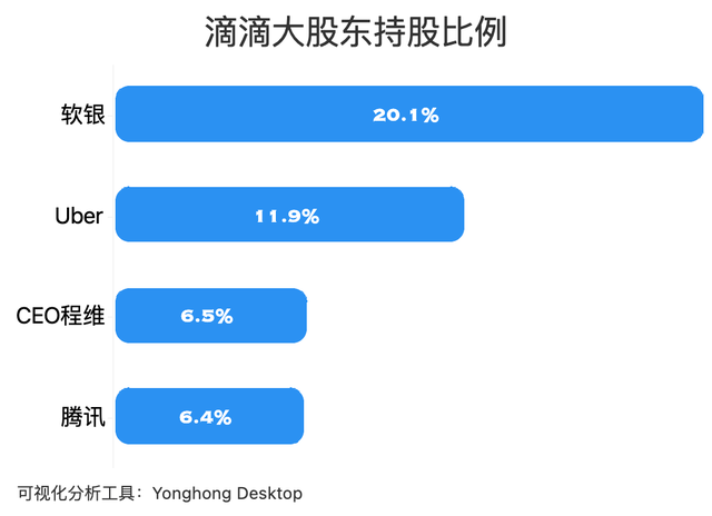 滴滴出行股权结构图图片