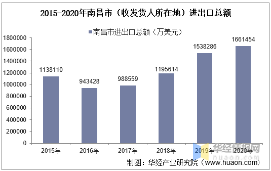 南昌市2020年总人口_南昌市工商联2021年