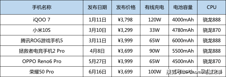 手机|2021年中手机快充盘点 加钱不一定有最好体验