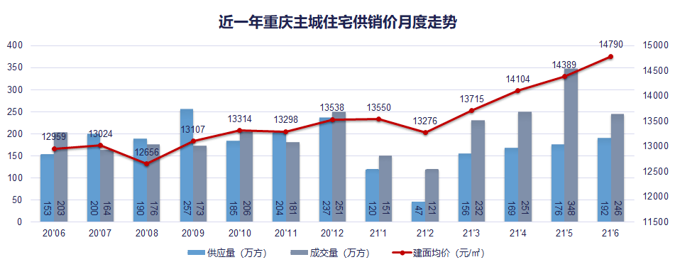 上半年重慶房價漲了多少下半年這兩個月是最佳買房時機