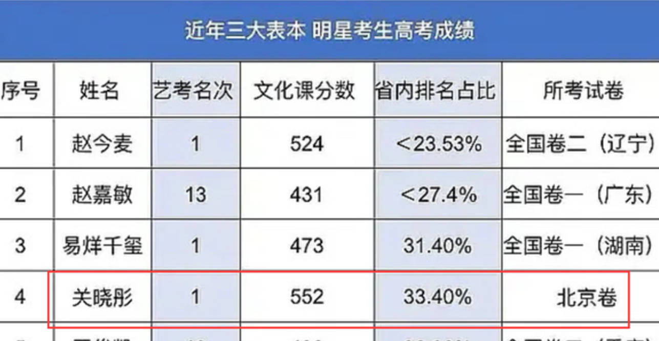 誰說明星都是學渣,看看關曉彤,楊冪的高考分,這次叫文藝雙馨