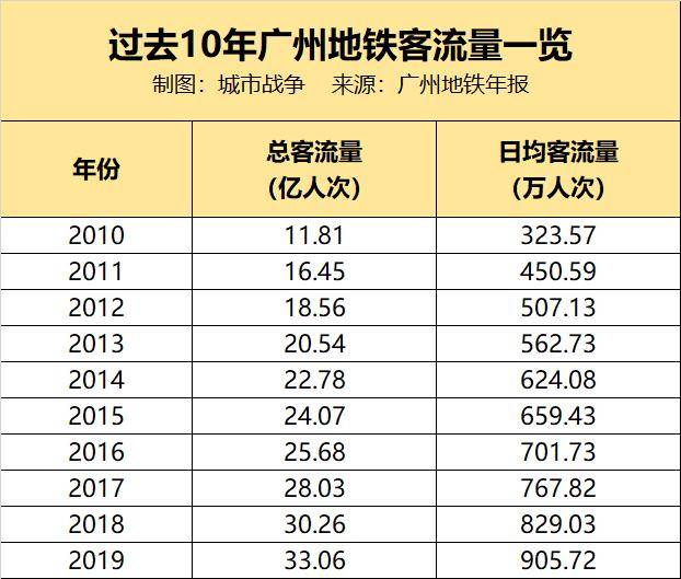 新增人口都去哪了？从地铁数据窥探过去十年广州城市格局变迁