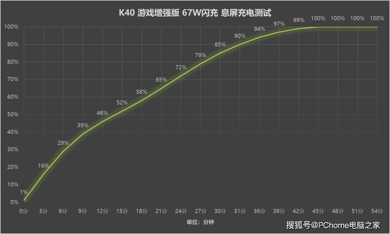 手机|2021年中手机快充盘点 加钱不一定有最好体验