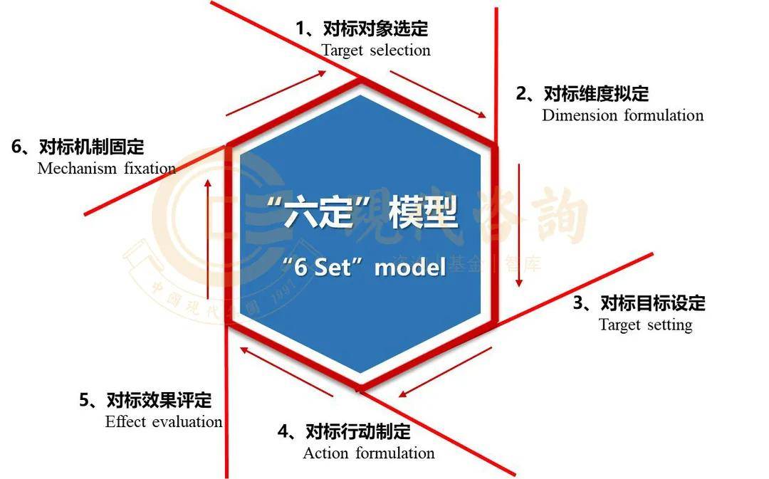 對標管理理論和應用本身已經成熟,包括建標,立標,對標,達標,創標等