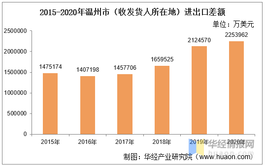 温州市人口2020_温州市城市总体规划 2003 2020