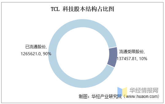 2016-2020TCL Ƽʲͣҵ롢ͣҵɱ ...