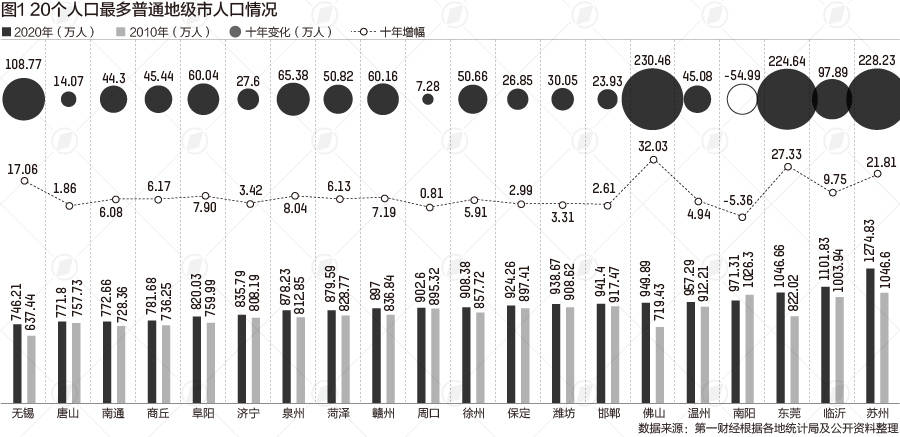 人口超千万的地级市_我国主要城市市区人口最新出炉:11城超过千万,苏州仅第