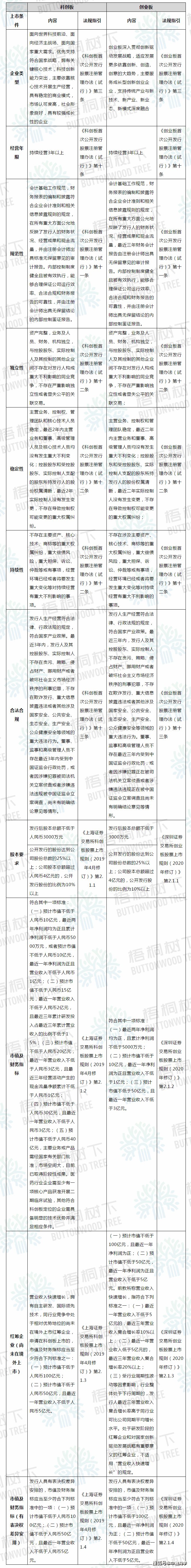 所颁布修订后的《深圳证券交易所创业板股票上市规则(2020年修订)》