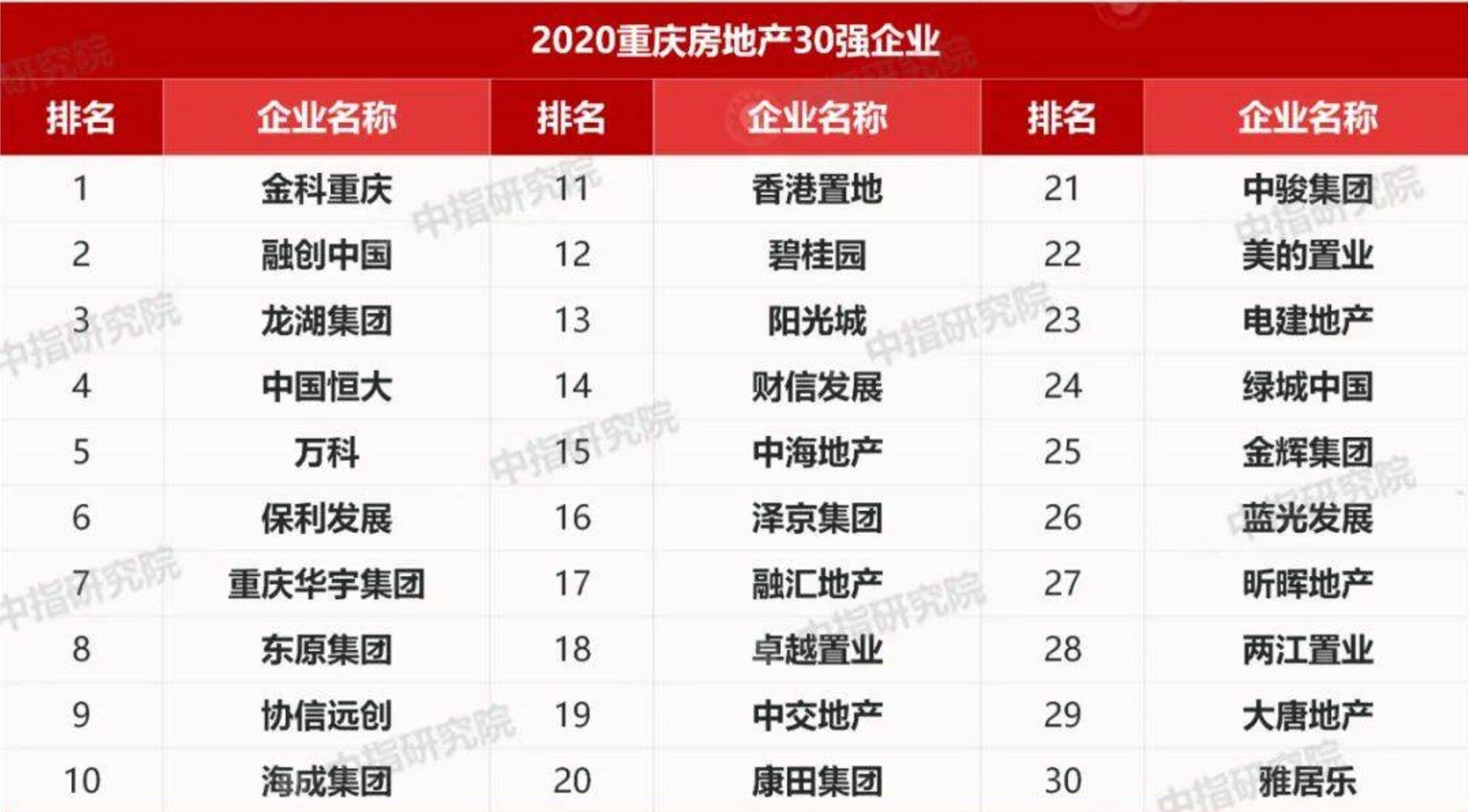 东原地产排名(2)