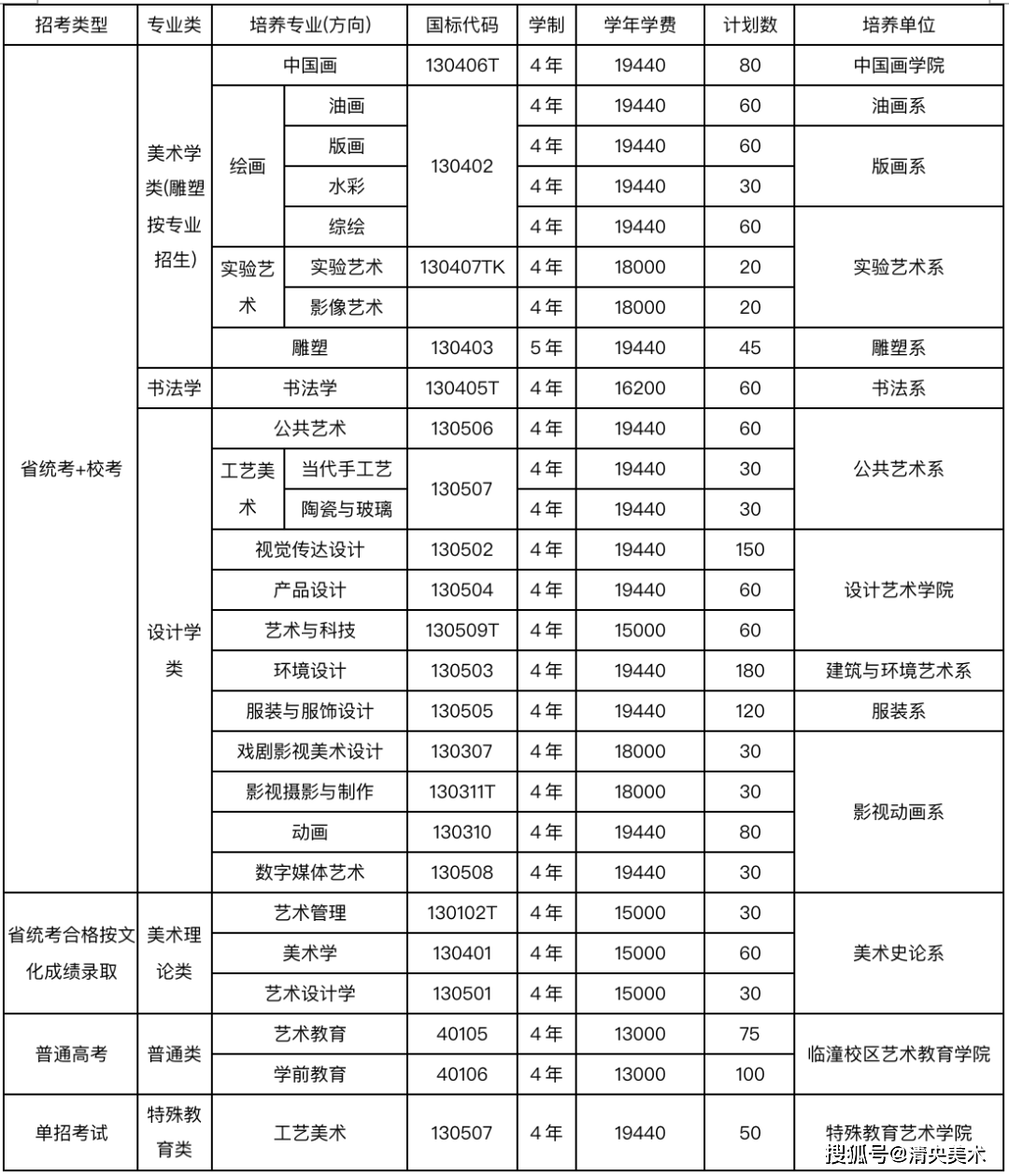 九大美院排名