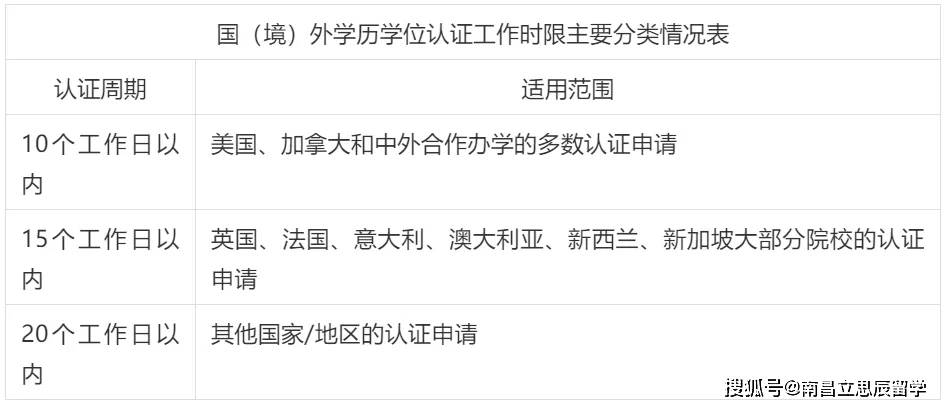 海外学历学位认证全攻略！