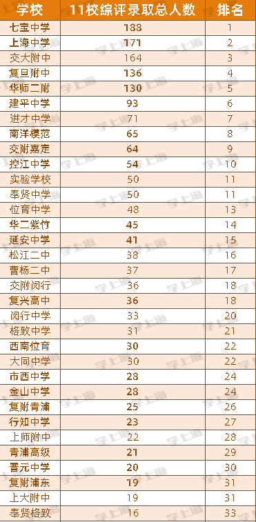 2021上海高中排名_上海夜景(3)