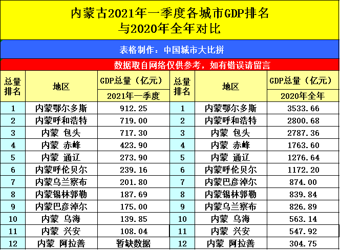一季度城市gdp