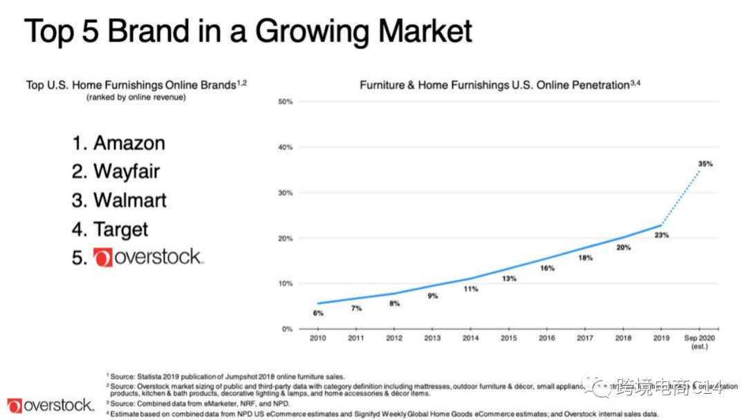 全网|全网首发：overstock官方介绍