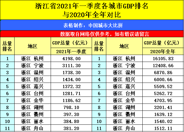 浙江gdp总量2021