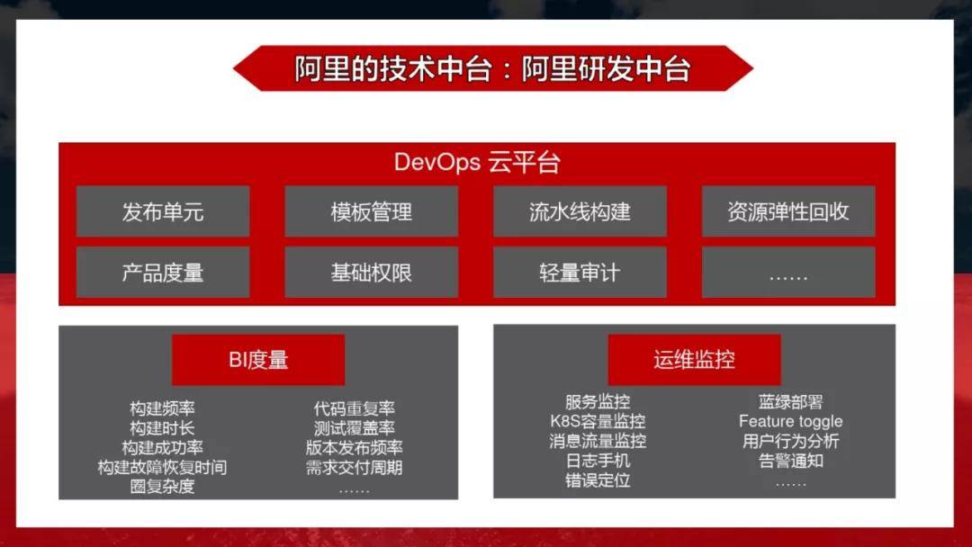 工赋开发者社区阿里中台战略