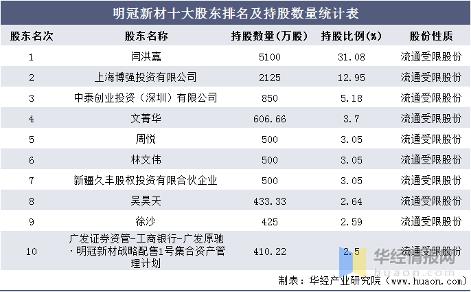 上海投资公司排名_上海金融公司排名(2)