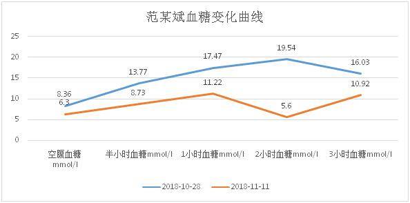 治疗|2型糖尿病重建案例分析:4年病史,停胰岛素,血糖从19降到5.6