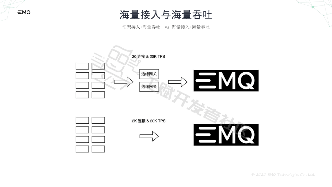 工赋|工赋开发者社区|基于开源MQTT消息中间件的工业互联网应用
