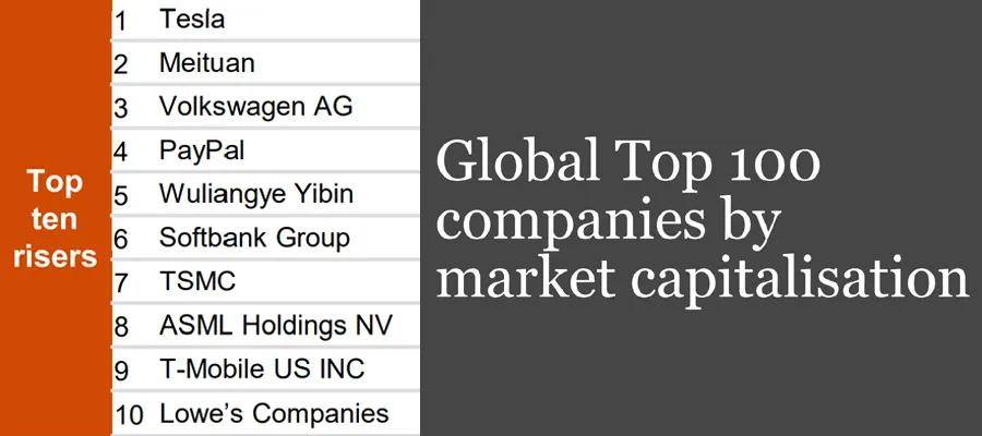 美国市值排行_2021全球市值100强上市公司排行榜