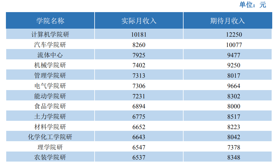 浙江|研究生毕业薪资10000+，本科生毕业薪资主要集中在5000-6000