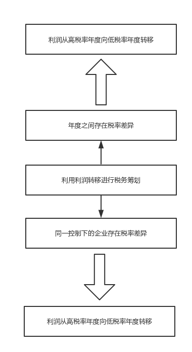 如何转移公司利润 54112ec5b0324f748eaa370afe4ea16a.png