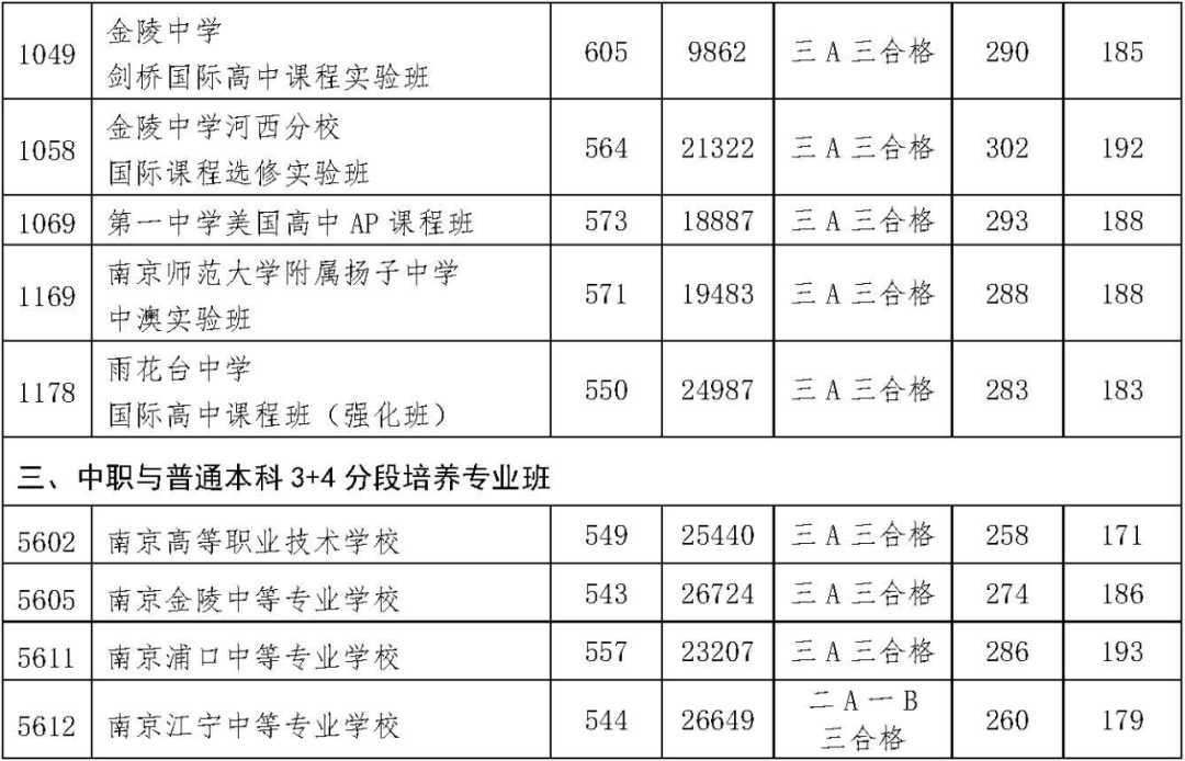 附中643金中639南京2021中考第一批次各大高中投檔線發佈