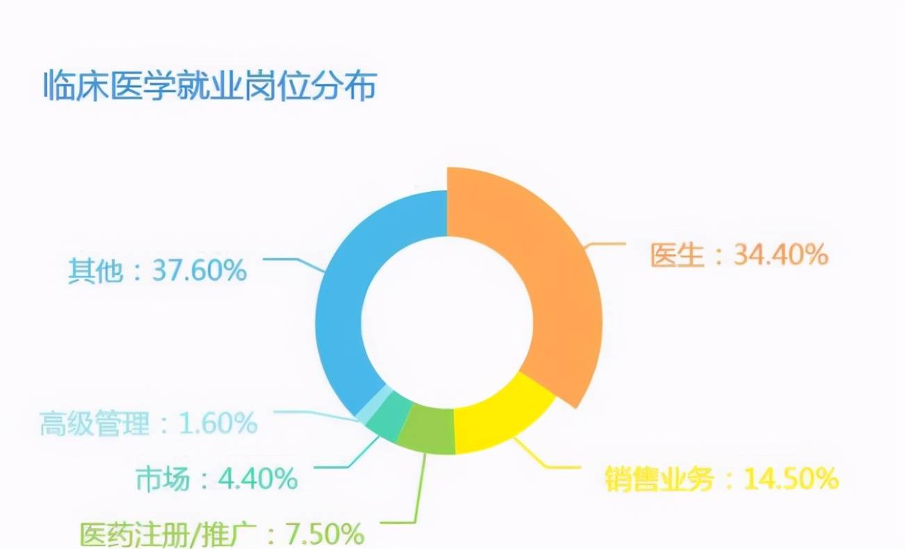 临床医学就业工资(临床医学工资高不高)