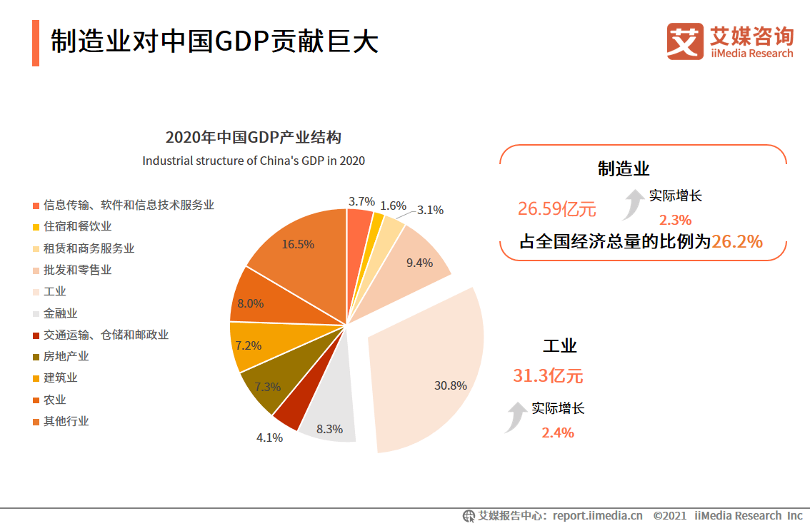 制造业对中国gdp贡献巨大.