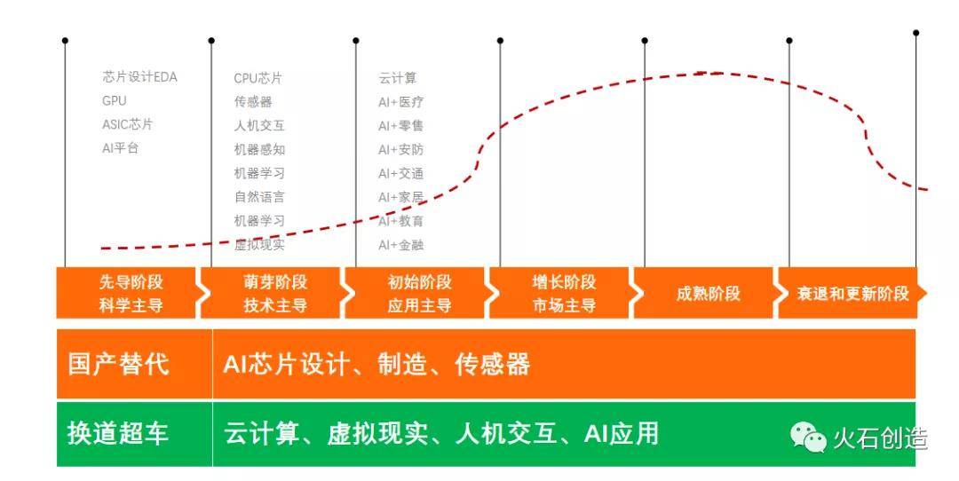 構建戰略控制點我國人工智能產業發展的瓶頸和機遇是什麼