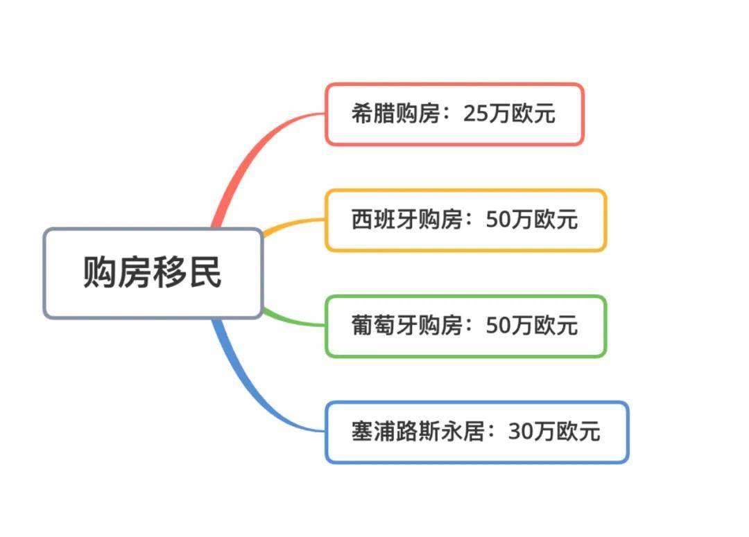 投资移民各国条件(投资移民各国条件和费用)