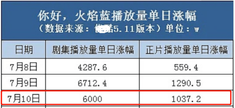 严重|龚俊新剧注水严重,超前点播集均不到10万,剧情敷衍全是工业糖精