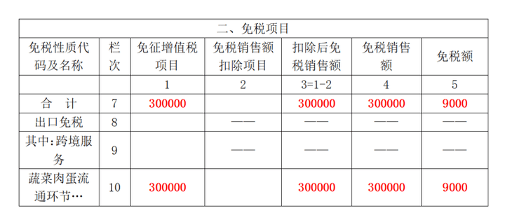 小規模納稅人增值稅免稅申報的八個案例_銷售額