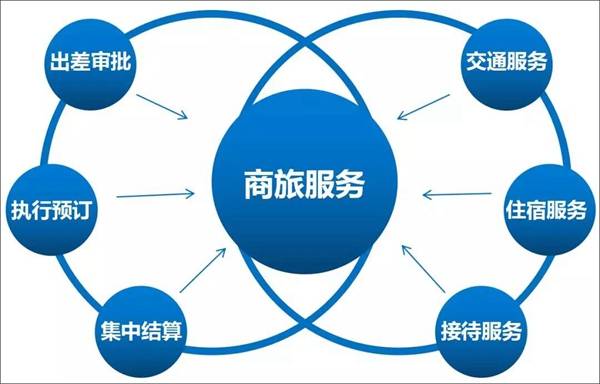 一体化商旅服务平台通过oa精细化流程将商旅政策,商旅执行,商旅对账