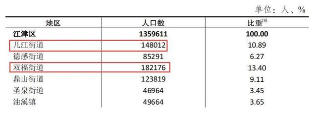 重庆江津区人口对比！几江比双福少，是它经济倒退还是后者崛起？