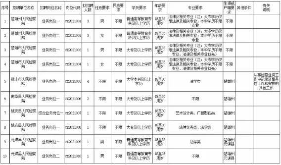 消防員書記員招錄77人中專學歷起報福利待遇優