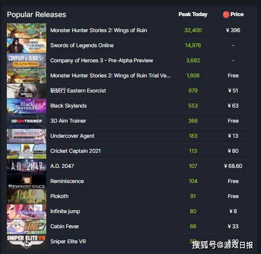 玩家|直接吹爆！国产游戏海外卖260，3天被老外买到Steam全球热销第一
