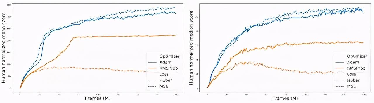 训练|训练Rainbow算法需要1425个GPU Day？谷歌说强化学习可以降低计算成本