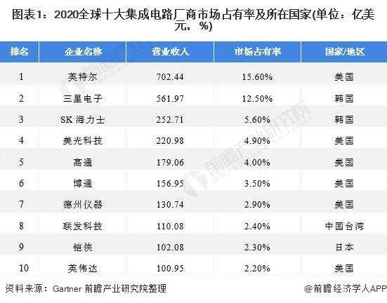 1,美國集成電路市場佔有率高 根據gartner數據顯示,2020全球十大集成