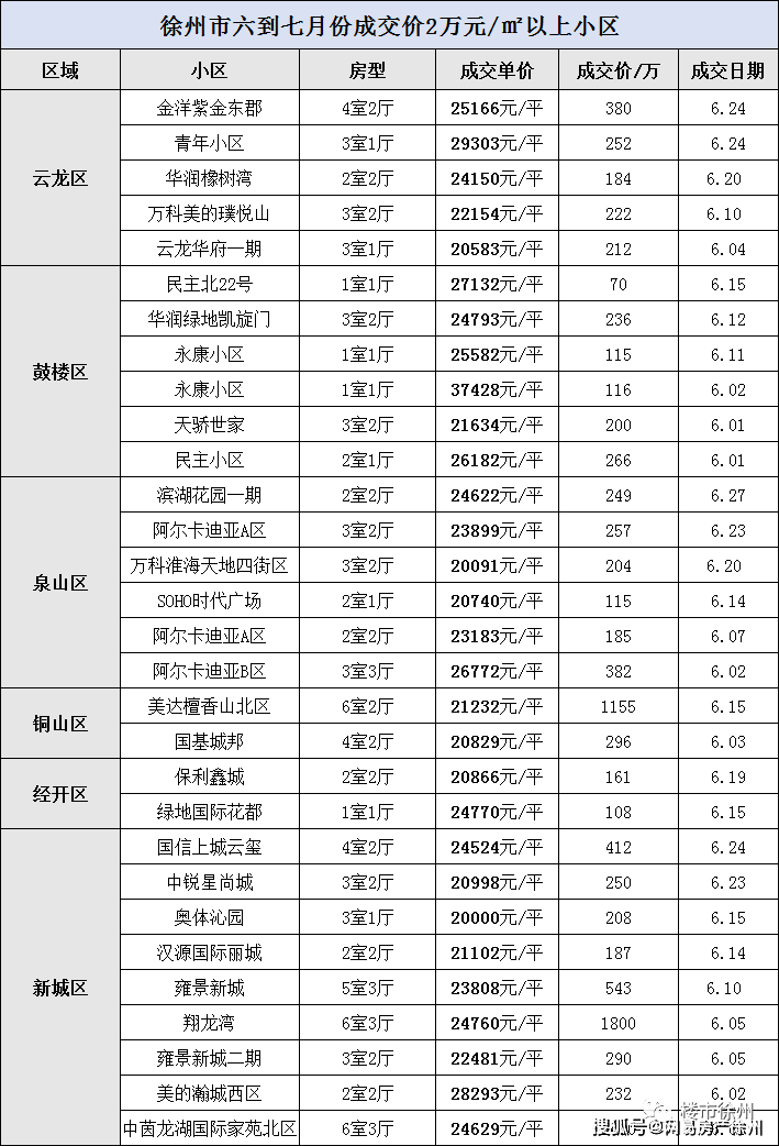 泉山区44Wbsport体育！鼓楼区37W！经开区25W！徐州最新二手房成交天花板曝光(图1)