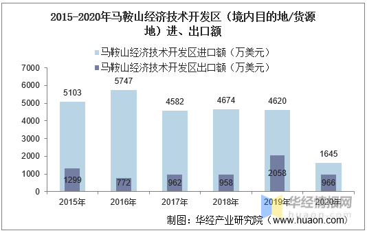 2020马鞍山gdp_2016-2020年马鞍山市地区生产总值、产业结构及人均GDP统计