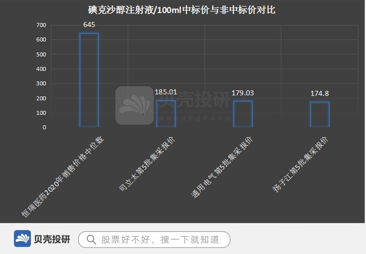 如果中标的话收入规模便至少缩水70 仍然是以碘克沙醇注射液为