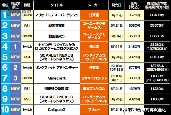 高尔夫排行榜_本周日本游戏市场销量分析:《马力欧高尔夫》连续两周蝉联榜首