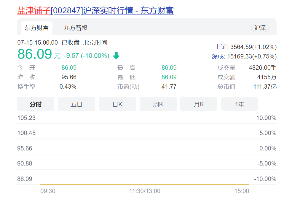 净利润|盐津铺子跌停：预计2021H1净利润下降六成，市值已较高点蒸发近半